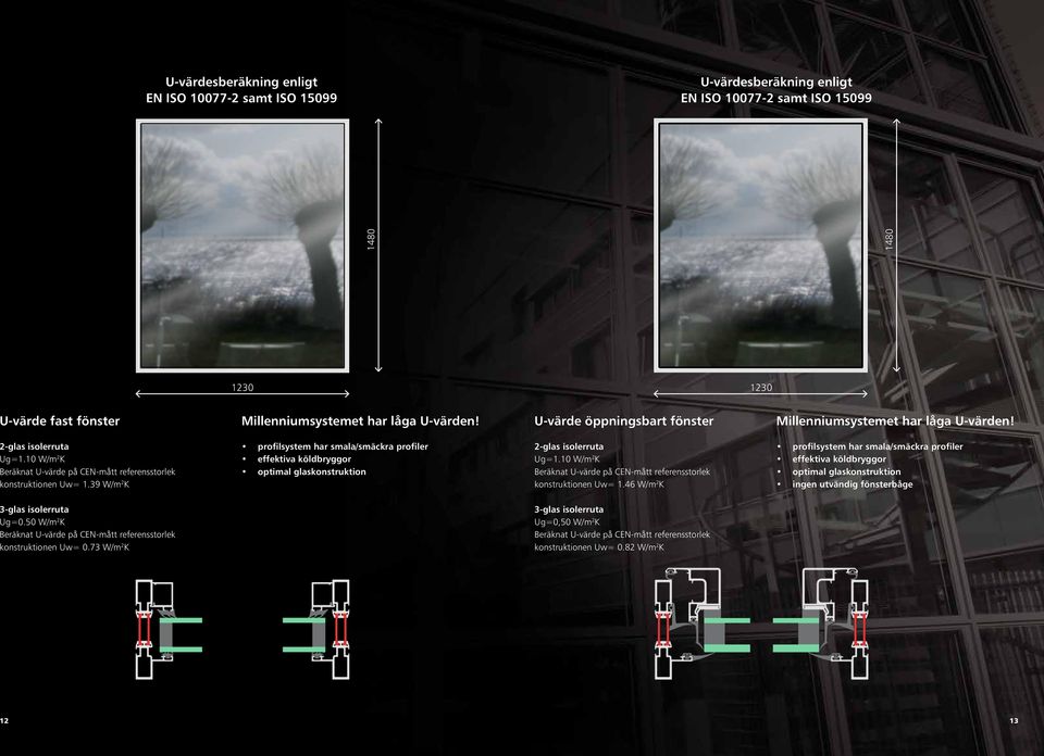 39 W/m 2 K profilsystem har smala/smäckra profiler effektiva köldbryggor optimal glaskonstruktion 2-glas isolerruta Ug=1.10 W/m 2 K Beräknat U-värde på CEN-mått referensstorlek konstruktionen Uw= 1.