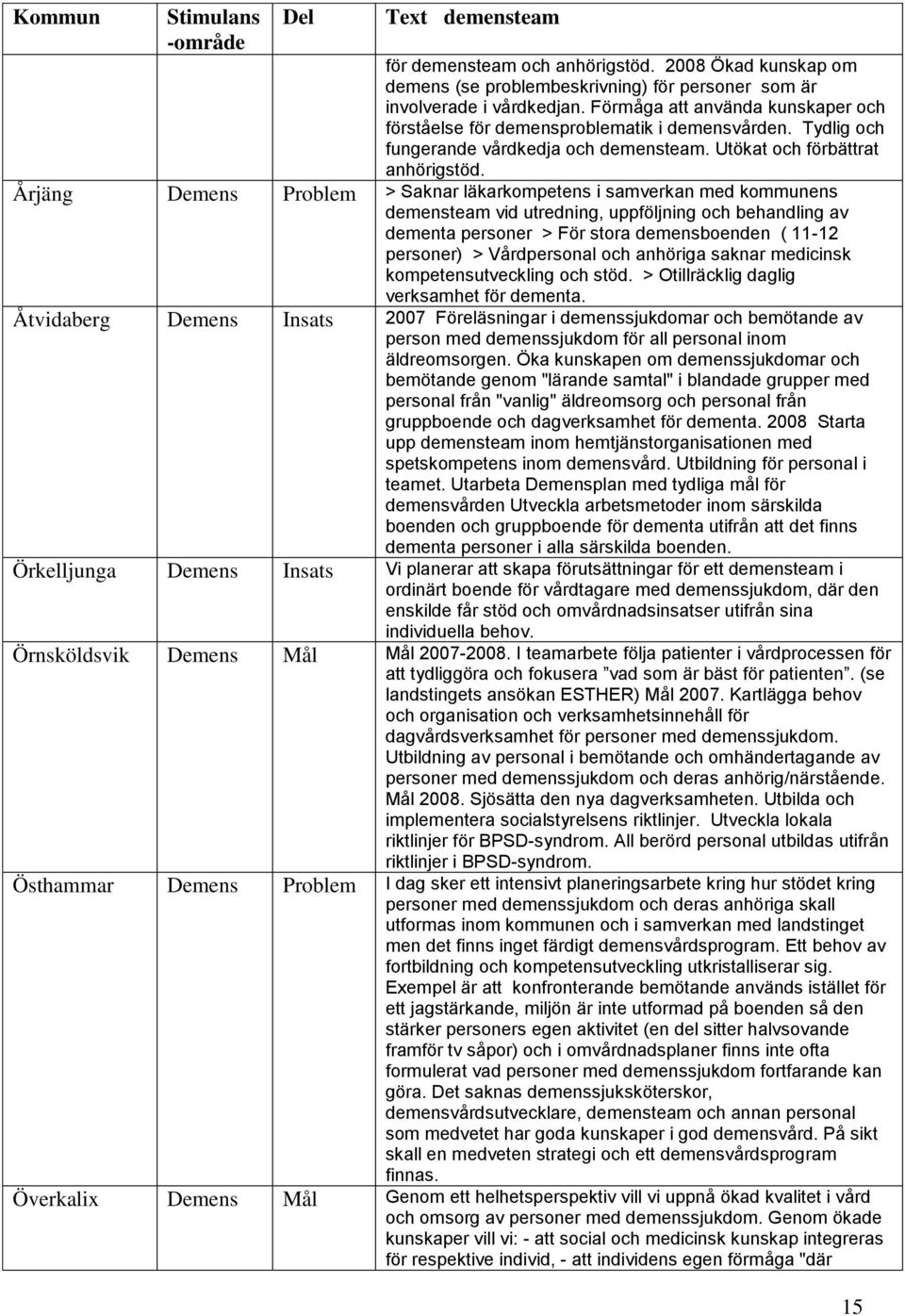 Årjäng Demens Problem > Saknar läkarkompetens i samverkan med kommunens demensteam vid utredning, uppföljning och behandling av dementa personer > För stora demensboenden ( 11-12 personer) >