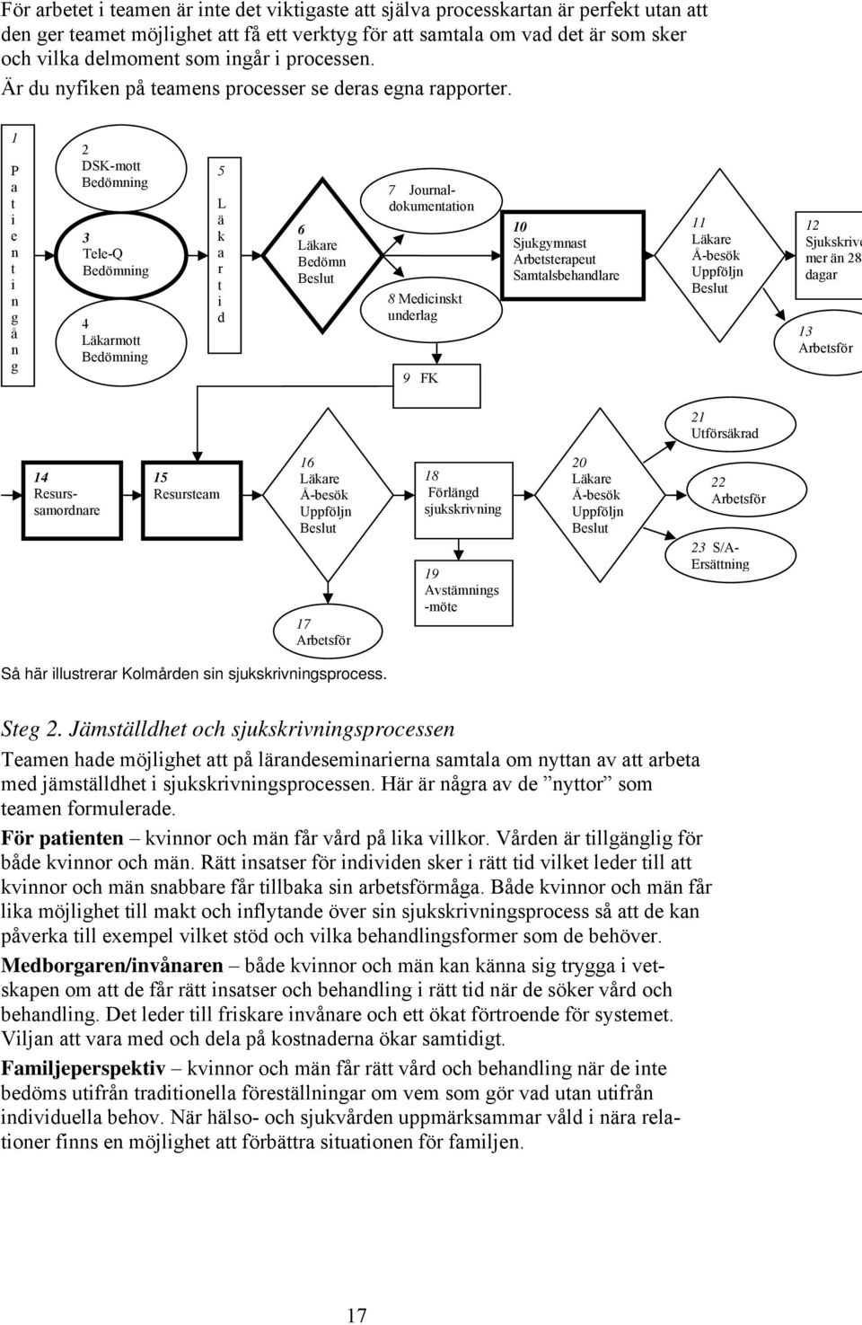 1 P a t i e n t i n g å n g 2 DSK-mott Bedömning 3 Tele-Q Bedömning 4 Läkarmott Bedömning 5 L ä k a r t i d 6 Läkare Bedömn Beslut 7 Journaldokumentation 8 Medicinskt underlag 9 FK 10 Sjukgymnast