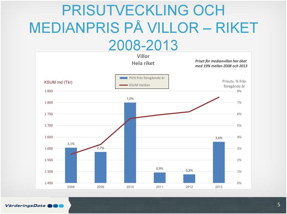 föregående år KSUM median 7,0% Prisutv.