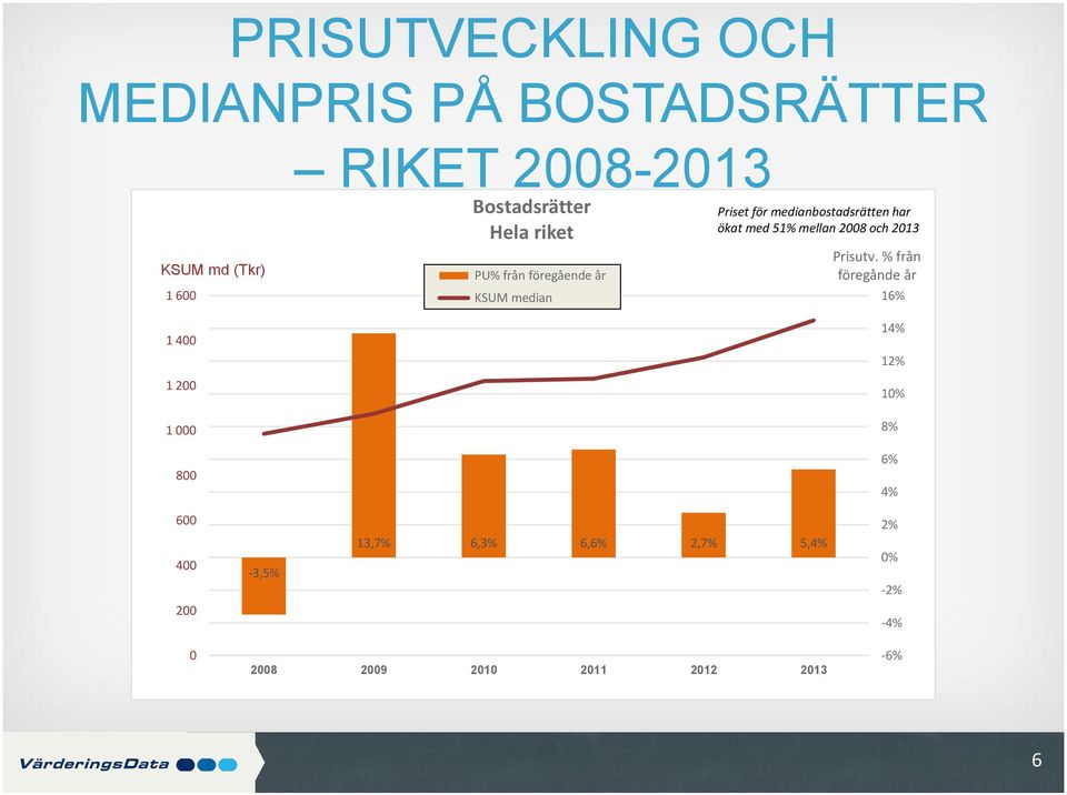 ökat med 51% mellan 2008 ch 2013 Prisutv.