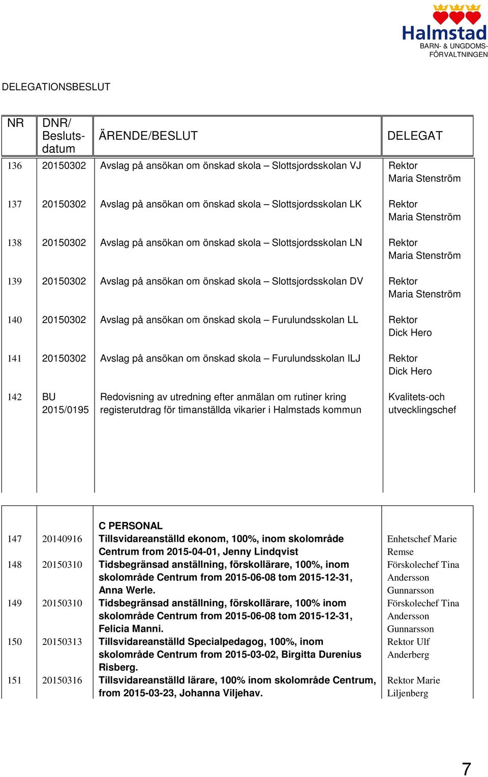 om önskad skola Slottsjordsskolan DV Rektor Maria Stenström 140 20150302 Avslag på ansökan om önskad skola Furulundsskolan LL Rektor Dick Hero 141 20150302 Avslag på ansökan om önskad skola