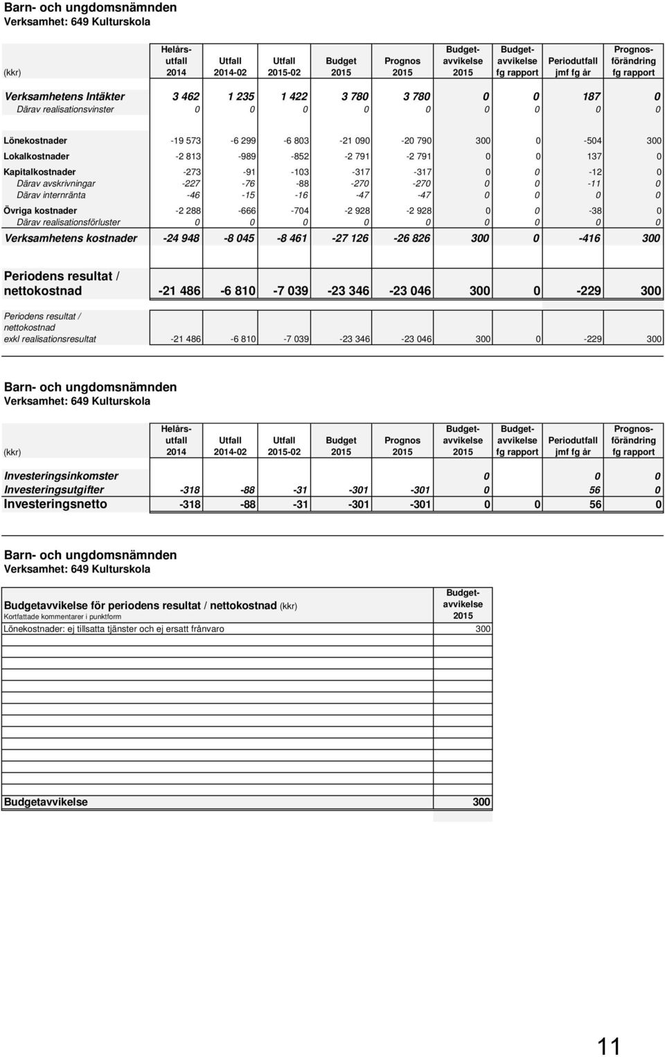 300 Lokalkostnader -2 813-989 -852-2 791-2 791 0 0 137 0 Kapitalkostnader -273-91 -103-317 -317 0 0-12 0 Därav avskrivningar -227-76 -88-270 -270 0 0-11 0 Därav internränta -46-15 -16-47 -47 0 0 0 0