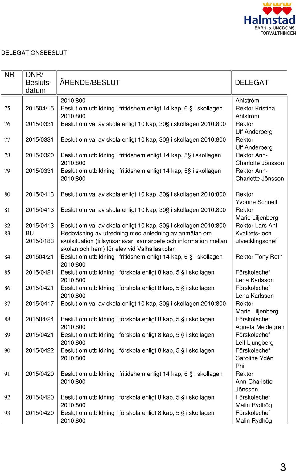 kap, 5 i skollagen 2010:800 Beslut om utbildning i fritidshem enligt 14 kap, 5 i skollagen 2010:800 DELEGAT Ahlström Rektor Kristina Ahlström Rektor Ulf Anderberg Rektor Ulf Anderberg Rektor Ann-