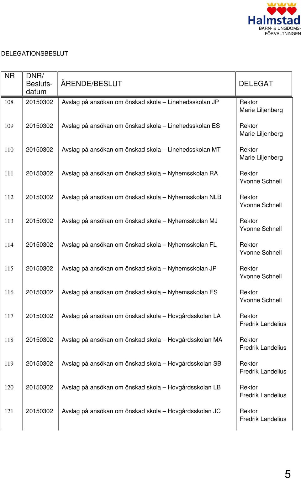 önskad skola Nyhemsskolan RA Rektor Yvonne Schnell 112 20150302 Avslag på ansökan om önskad skola Nyhemsskolan NLB Rektor Yvonne Schnell 113 20150302 Avslag på ansökan om önskad skola Nyhemsskolan MJ