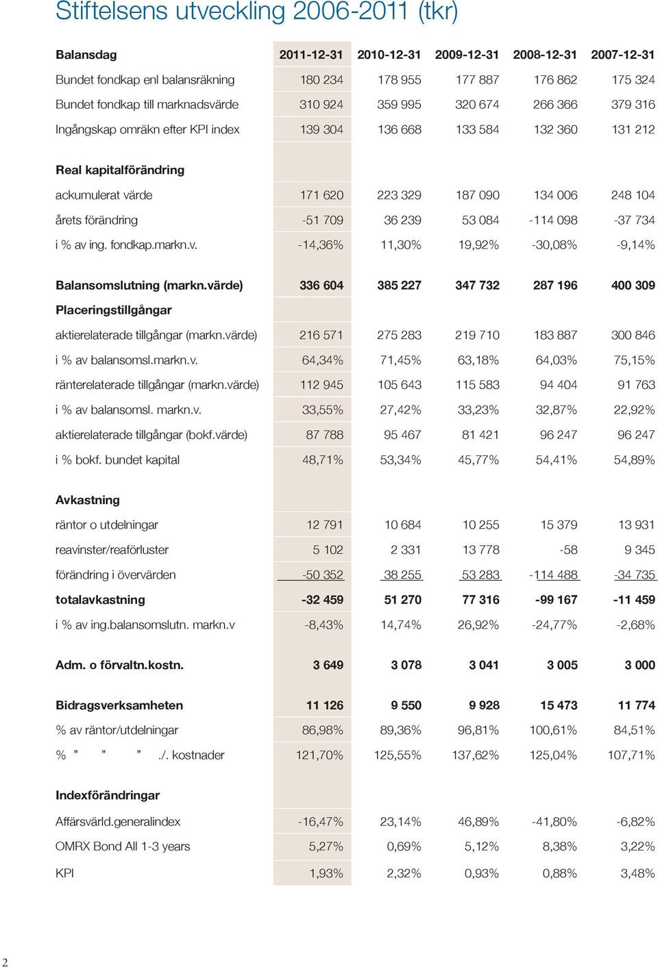 006 248 104 årets förändring -51 709 36 239 53 084-114 098-37 734 i % av ing. fondkap.markn.v. -14,36% 11,30% 19,92% -30,08% -9,14% Balansomslutning (markn.