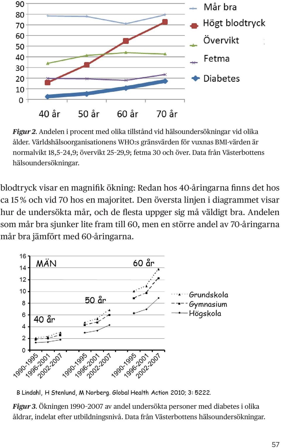 blodtryck visar en magnifik ökning: Redan hos 40-åringarna finns det hos ca 15 % och vid 70 hos en majoritet.