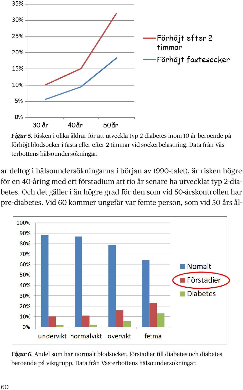 ar deltog i hälsoundersökningarna i början av 1990-talet), är risken högre för en 40-åring med ett förstadium att tio år senare ha utvecklat typ 2-diabetes.