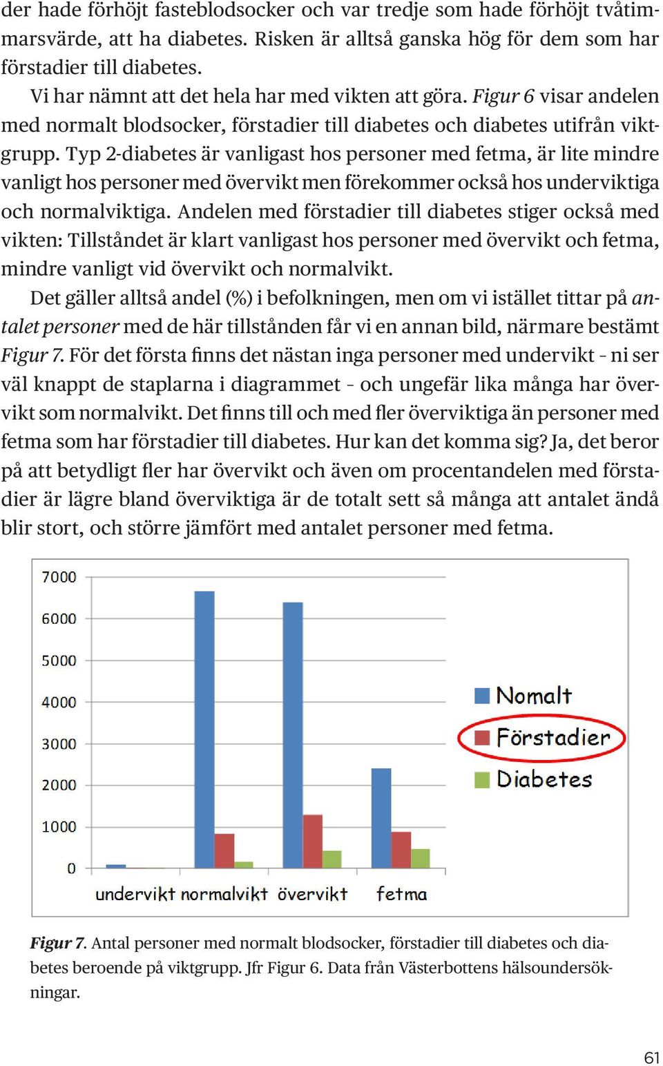 Typ 2-diabetes är vanligast hos personer med fetma, är lite mindre vanligt hos personer med övervikt men förekommer också hos underviktiga och normalviktiga.