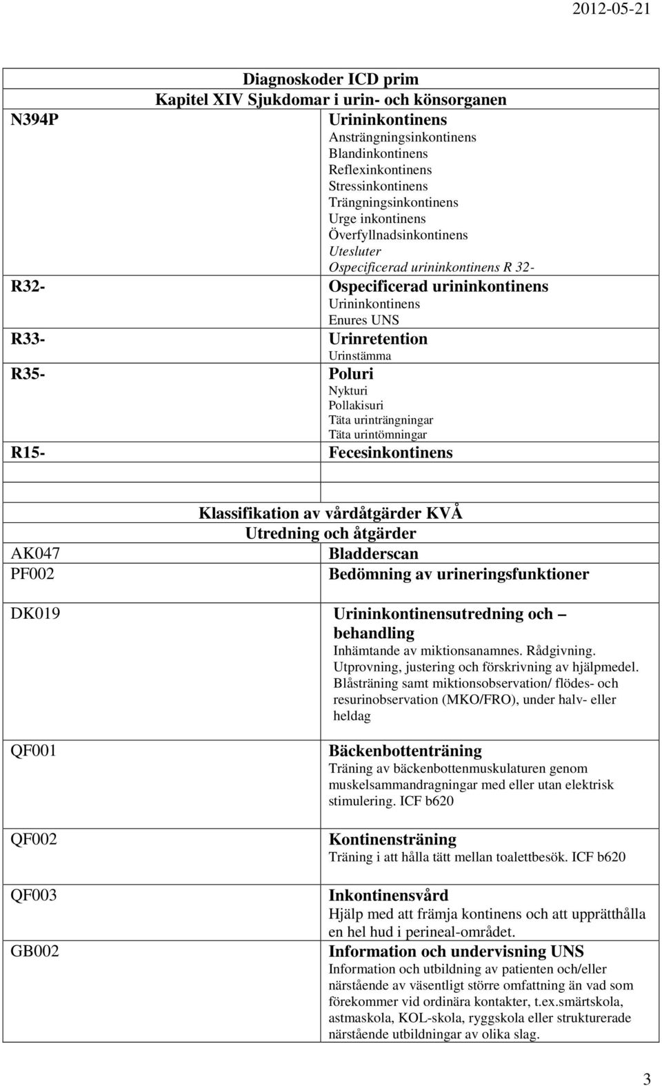 Pollakisuri Täta urinträngningar Täta urintömningar R15- Fecesinkontinens AK047 PF002 Klassifikation av vårdåtgärder KVÅ Utredning och åtgärder Bladderscan Bedömning av urineringsfunktioner DK019