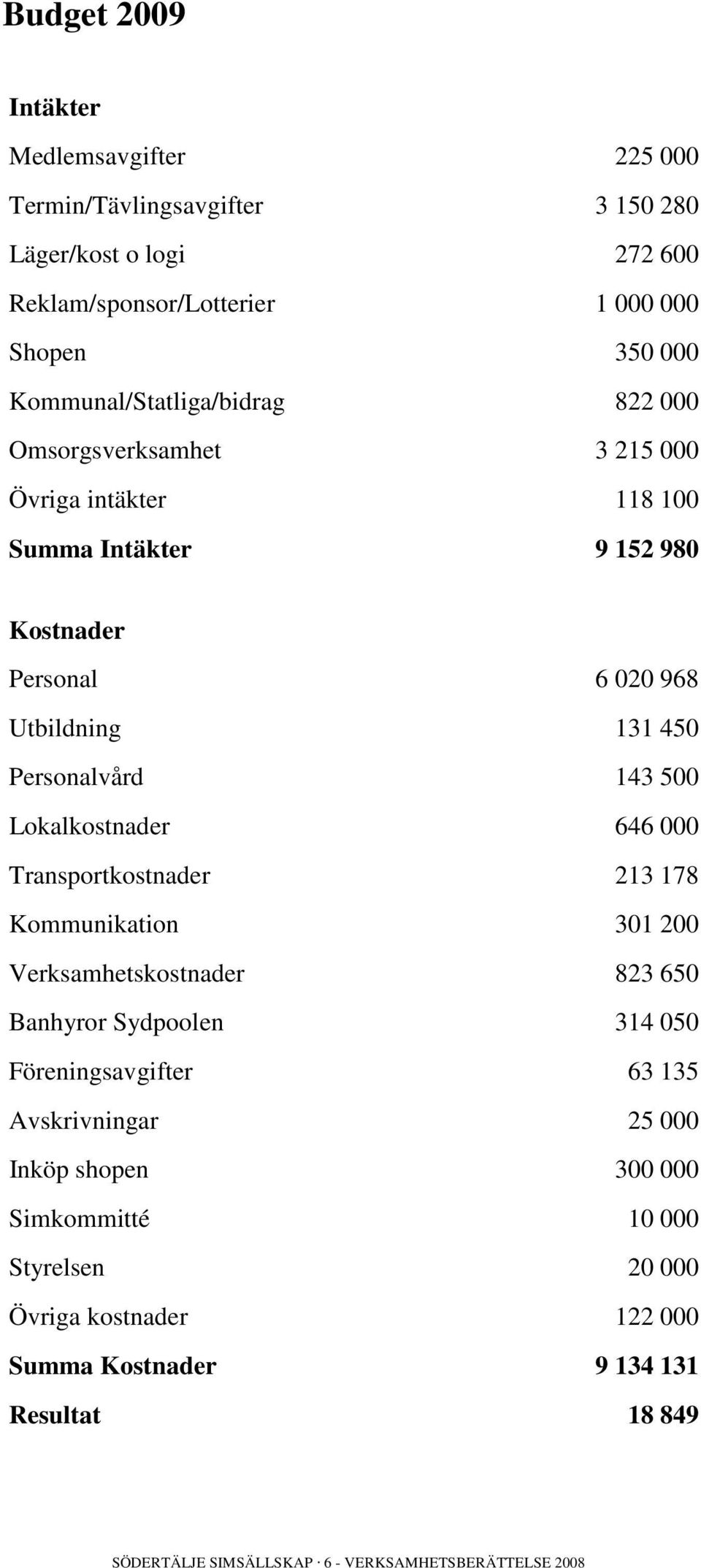 143 500 Lokalkostnader 646 000 Transportkostnader 213 178 Kommunikation 301 200 Verksamhetskostnader 823 650 Banhyror Sydpoolen 314 050 Föreningsavgifter 63 135