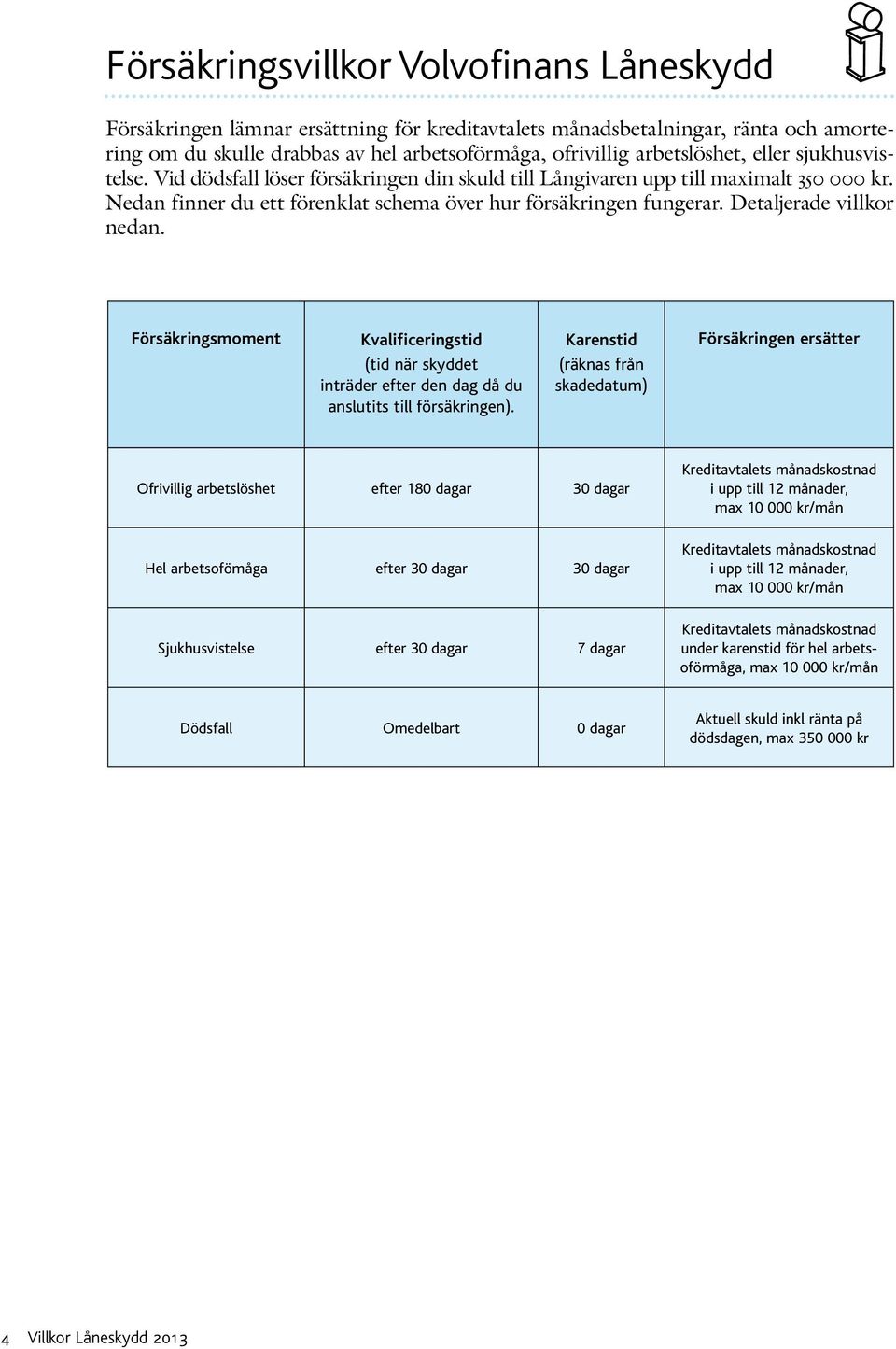 Detaljerade villkor nedan. Försäkringsmoment Kvalificeringstid (tid när skyddet inträder efter den dag då du anslutits till försäkringen).