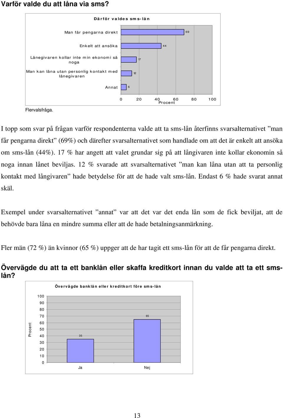 0 20 40 60 80 100 I topp som svar på frågan varför respondenterna valde att ta sms-lån återfinns svarsalternativet man får pengarna direkt (69%) och därefter svarsalternativet som handlade om att det