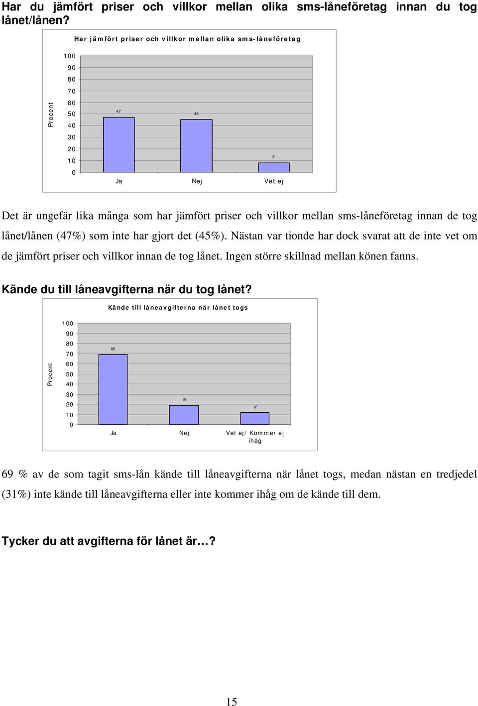 innan de tog lånet/lånen (47%) som inte har gjort det (45%). Nästan var tionde har dock svarat att de inte vet om de jämfört priser och villkor innan de tog lånet.