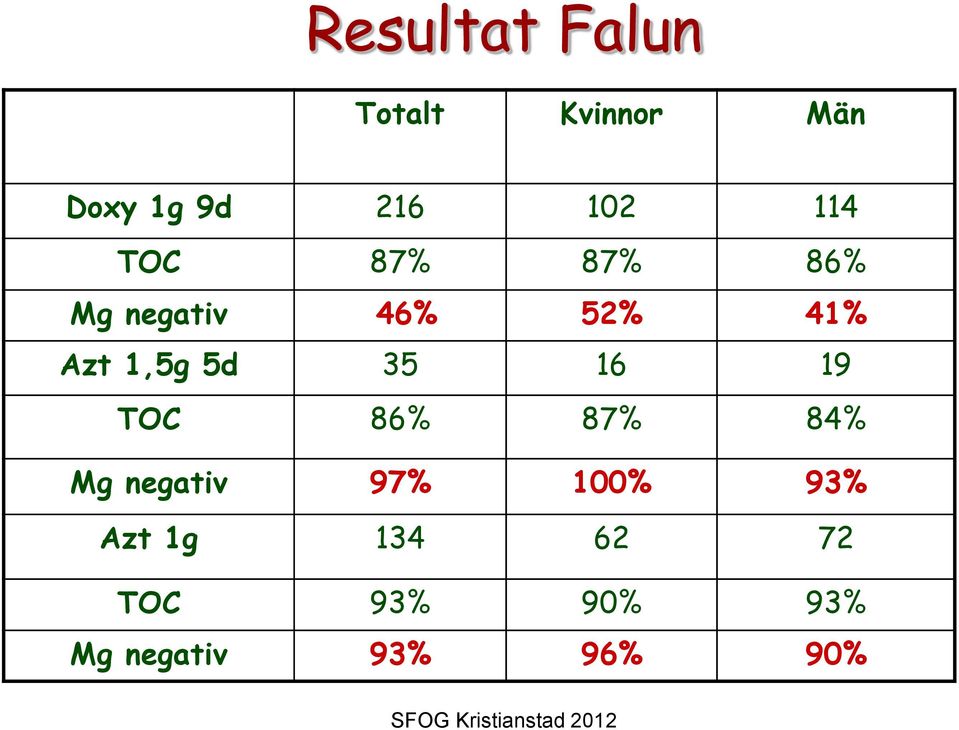 5d 35 16 19 TOC 86% 87% 84% Mg negativ 97% 100% 93%