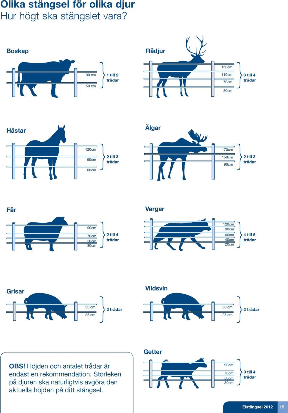 2 till 3 trådar Får Vargar 90cm 70cm 50cm 30cm 2 till 4 trådar 120cm 90cm 60cm 40cm 20cm 4 till 5 trådar Grisar Vildsvin 50 cm 25 cm 2 trådar