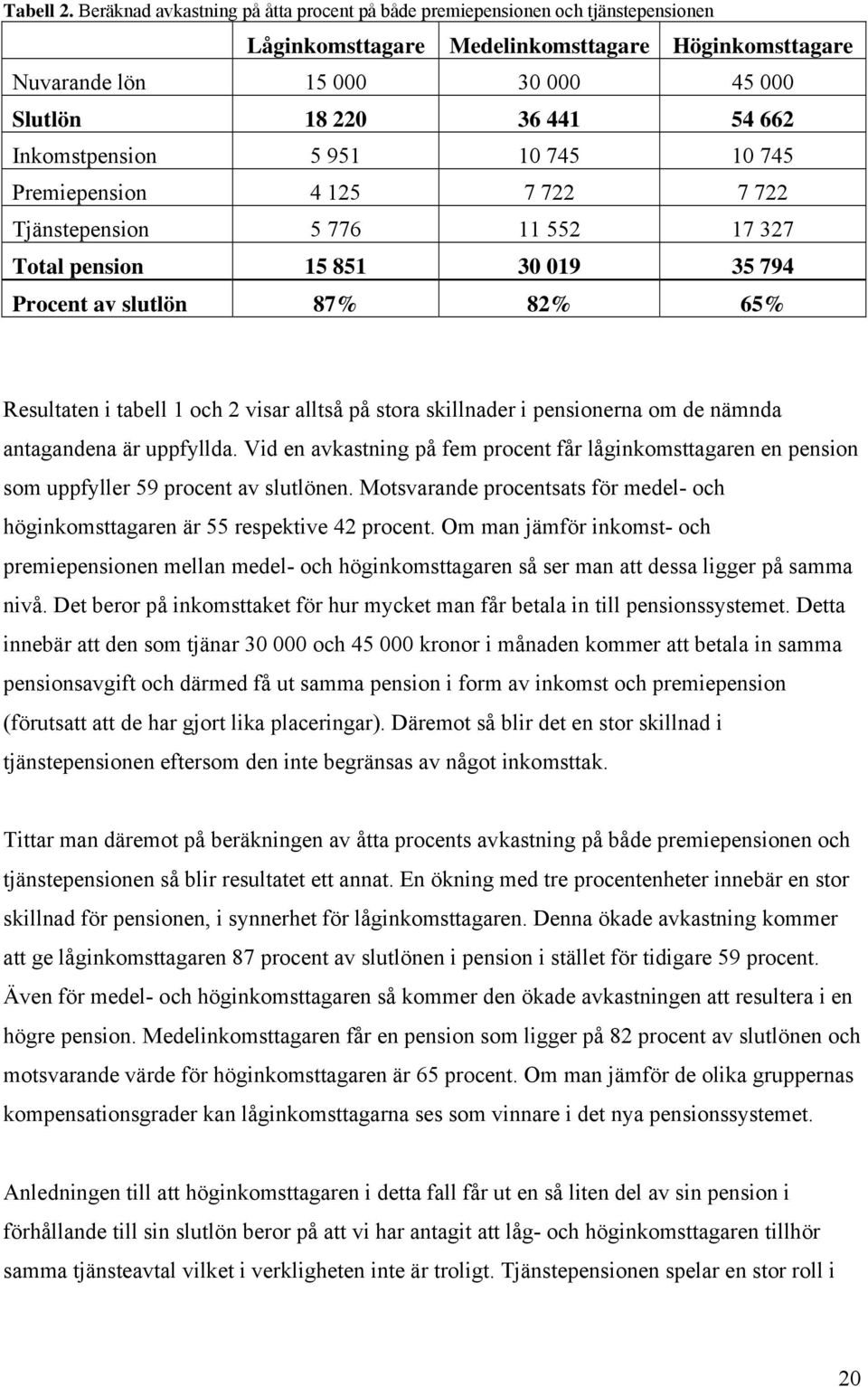 Inkomstpension 5 951 10 745 10 745 Premiepension 4 125 7 722 7 722 Tjänstepension 5 776 11 552 17 327 Total pension 15 851 30 019 35 794 Procent av slutlön 87% 82% 65% Resultaten i tabell 1 och 2