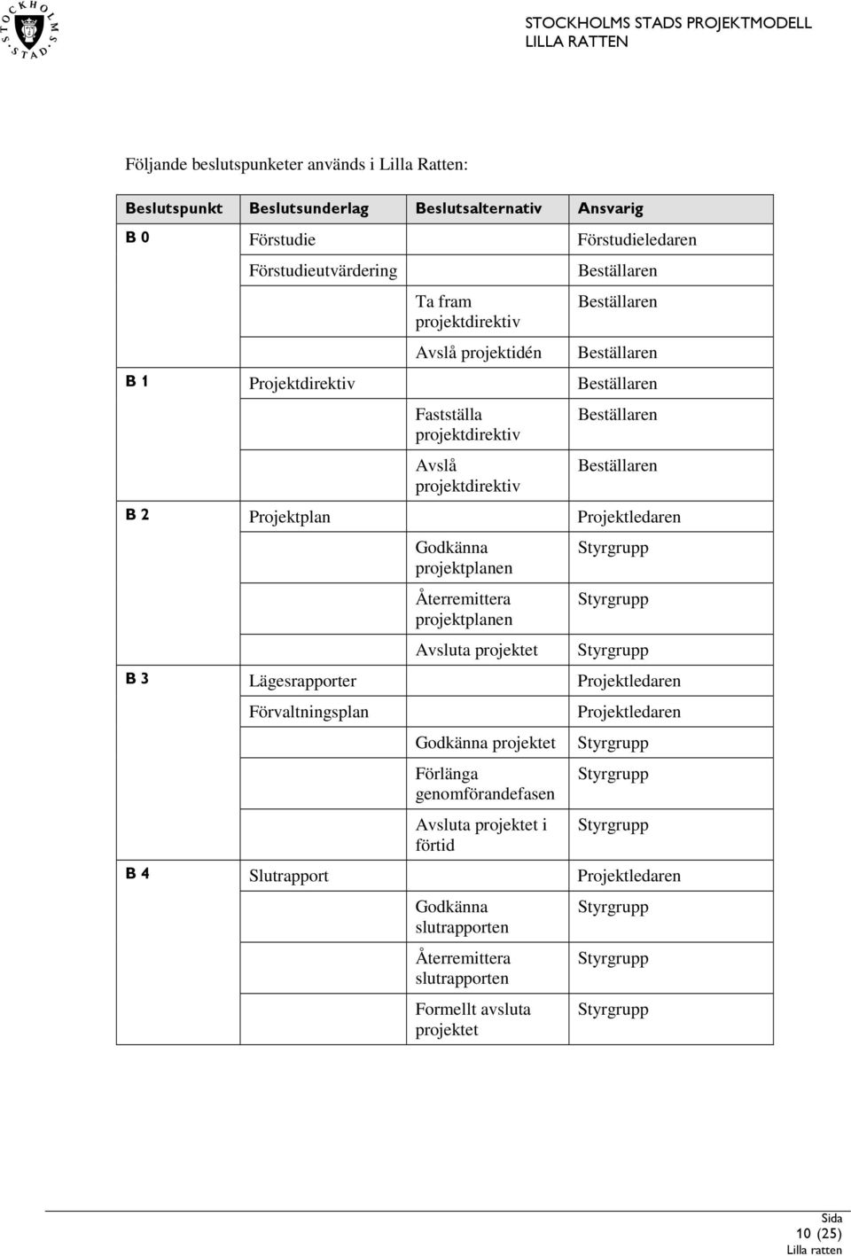 projektplanen Återremittera projektplanen Avsluta projektet Styrgrupp Styrgrupp Styrgrupp B 3 Lägesrapporter Projektledaren Förvaltningsplan Godkänna projektet Förlänga genomförandefasen Avsluta