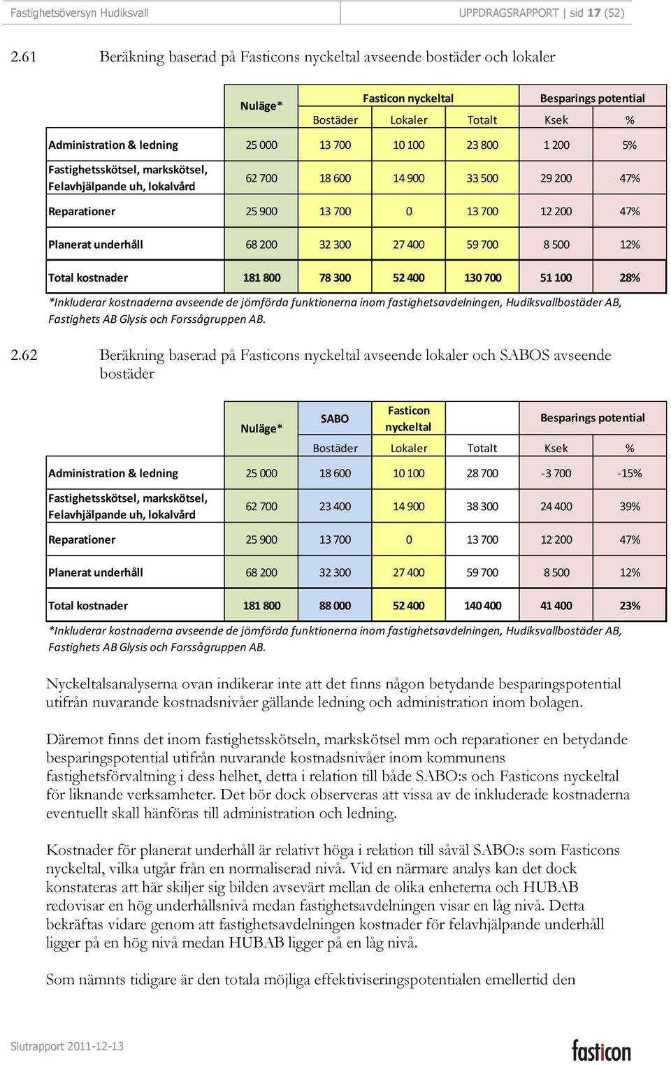 23 800 1 200 5% Fastighetsskötsel, markskötsel, Felavhjälpande uh, lokalvård 62 700 18 600 14 900 33 500 29 200 47% Reparationer 25 900 13 700 0 13 700 12 200 47% Planerat underhåll 68 200 32 300 27