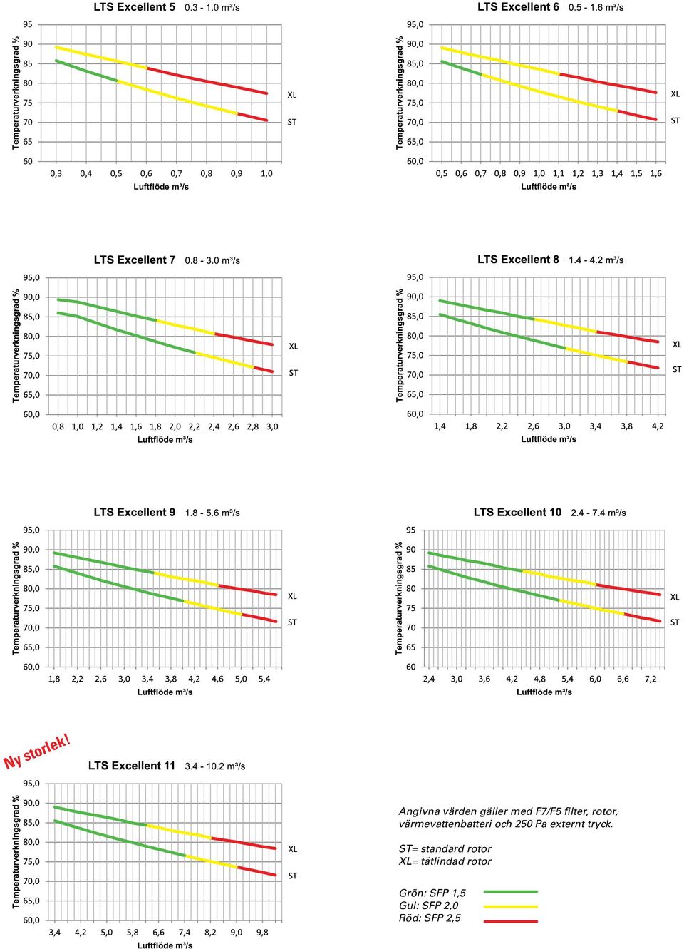 0,7 0,8 0,9 1,0 Luftflöde m³/s Ny storlek!