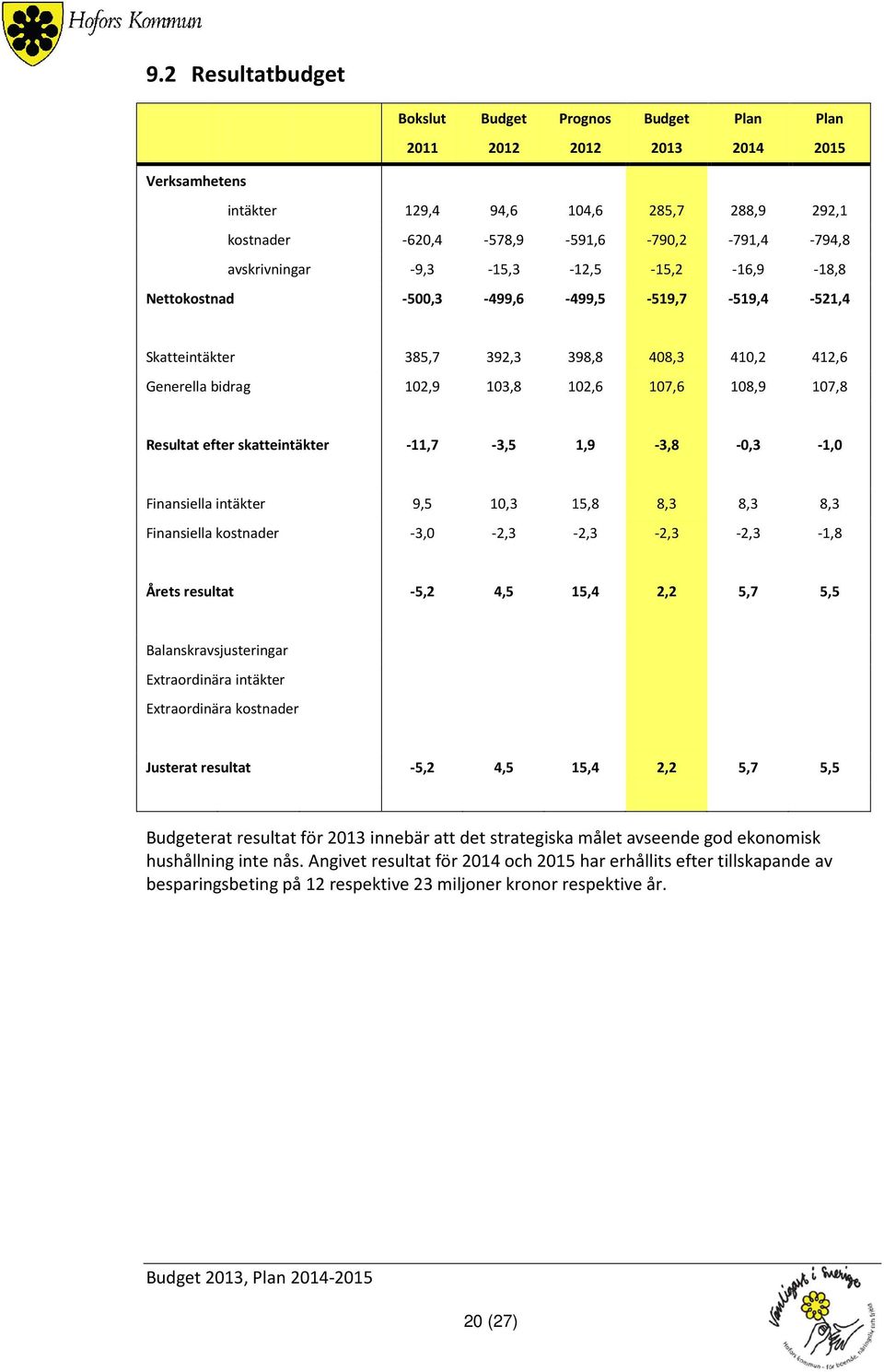 Resultat efter skatteintäkter -11,7-3,5 1,9-3,8-0,3-1,0 Finansiella intäkter 9,5 10,3 15,8 8,3 8,3 8,3 Finansiella kostnader -3,0-2,3-2,3-2,3-2,3-1,8 Årets resultat -5,2 4,5 15,4 2,2 5,7 5,5