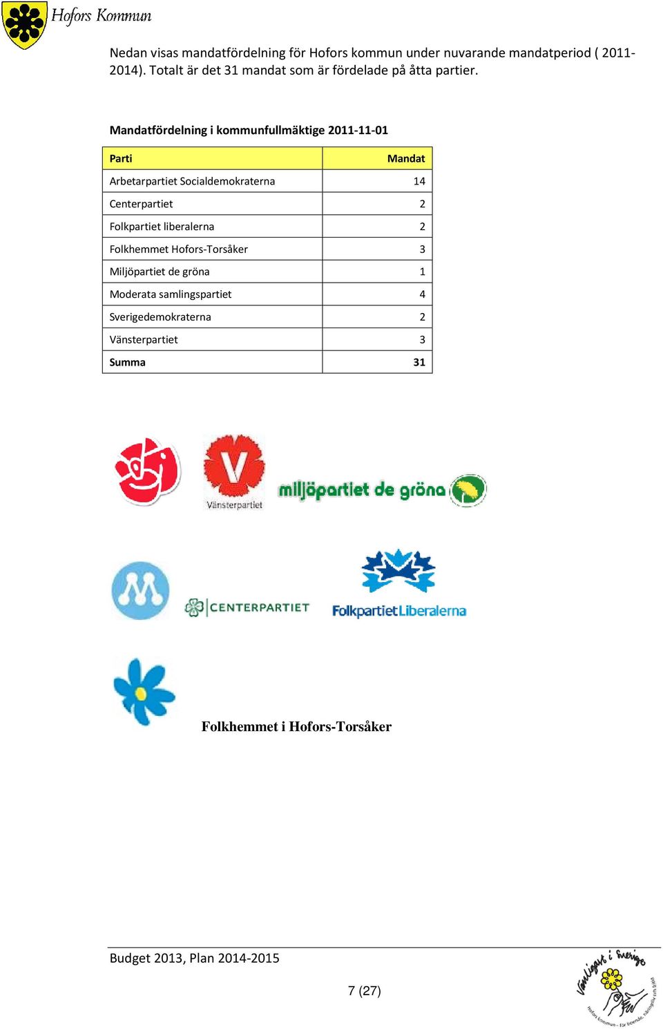 Mandatfördelning i kommunfullmäktige 2011-11-01 Parti Mandat Arbetarpartiet Socialdemokraterna 14 Centerpartiet