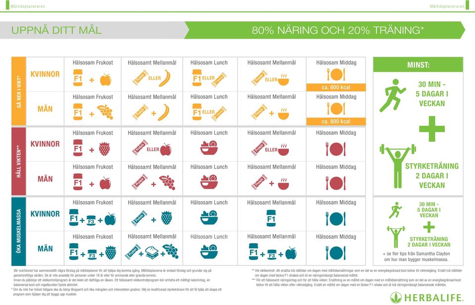 800 kcal MINST: 30 MIN - 5 DAGAR I VECKAN Hälsosam Frukost Hälsosamt Mellanmål Hälsosam Lunch Hälsosamt Mellanmål Hälsosam Middag ÖKA MUSKELMASSA HÅLL VIKTEN** KVINNOR MÄN KVINNOR MÄN + + + + + + +
