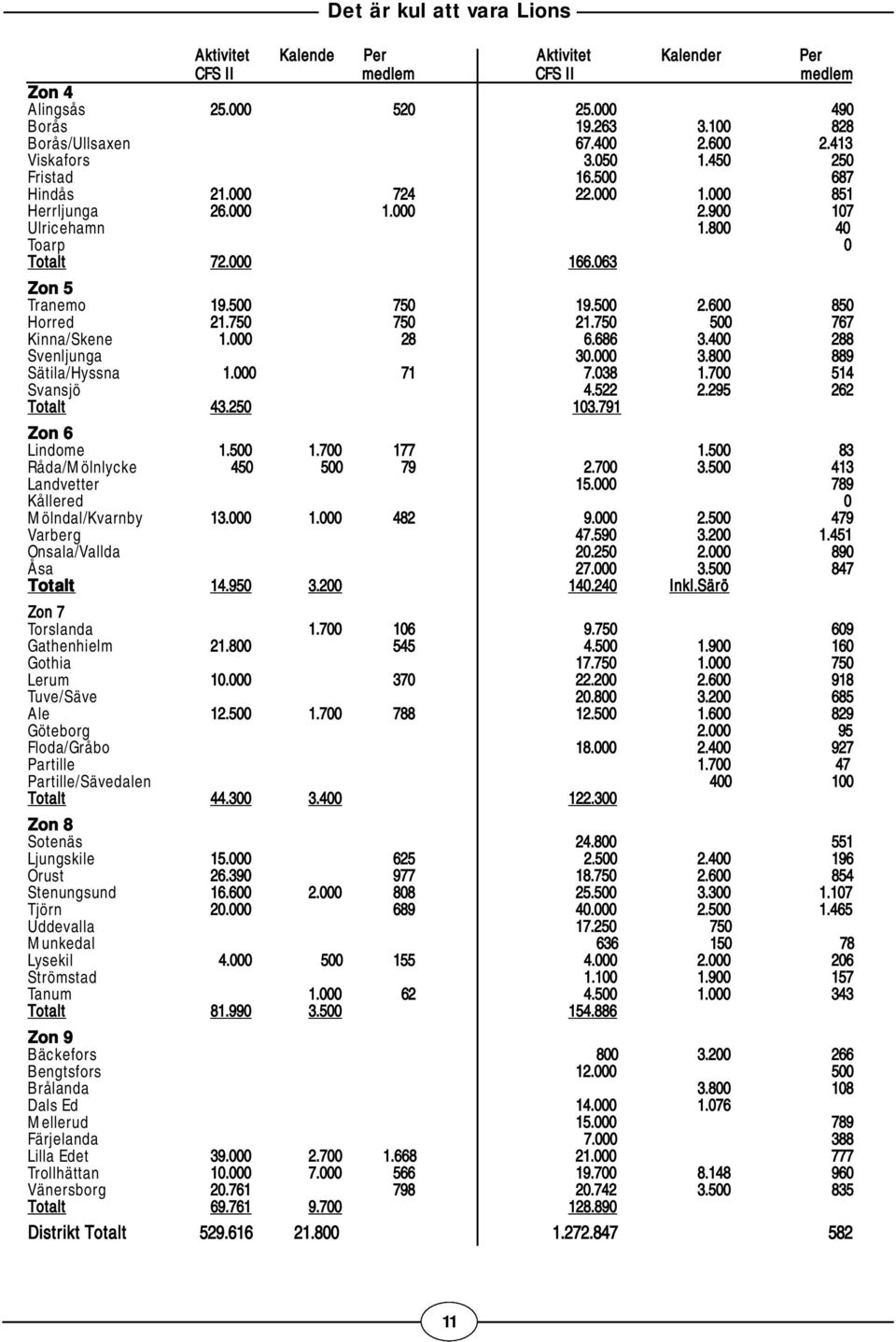 750 750 21.750 500 767 Kinna/Skene 1.000 28 6.686 3.400 288 Svenljunga 30.000 3.800 889 Sätila/Hyssna 1.000 71 7.038 1.700 514 Svansjö Totalt 43.250 4.522 103.791 2.295 262 Zon 6 Lindome 1.500 1.