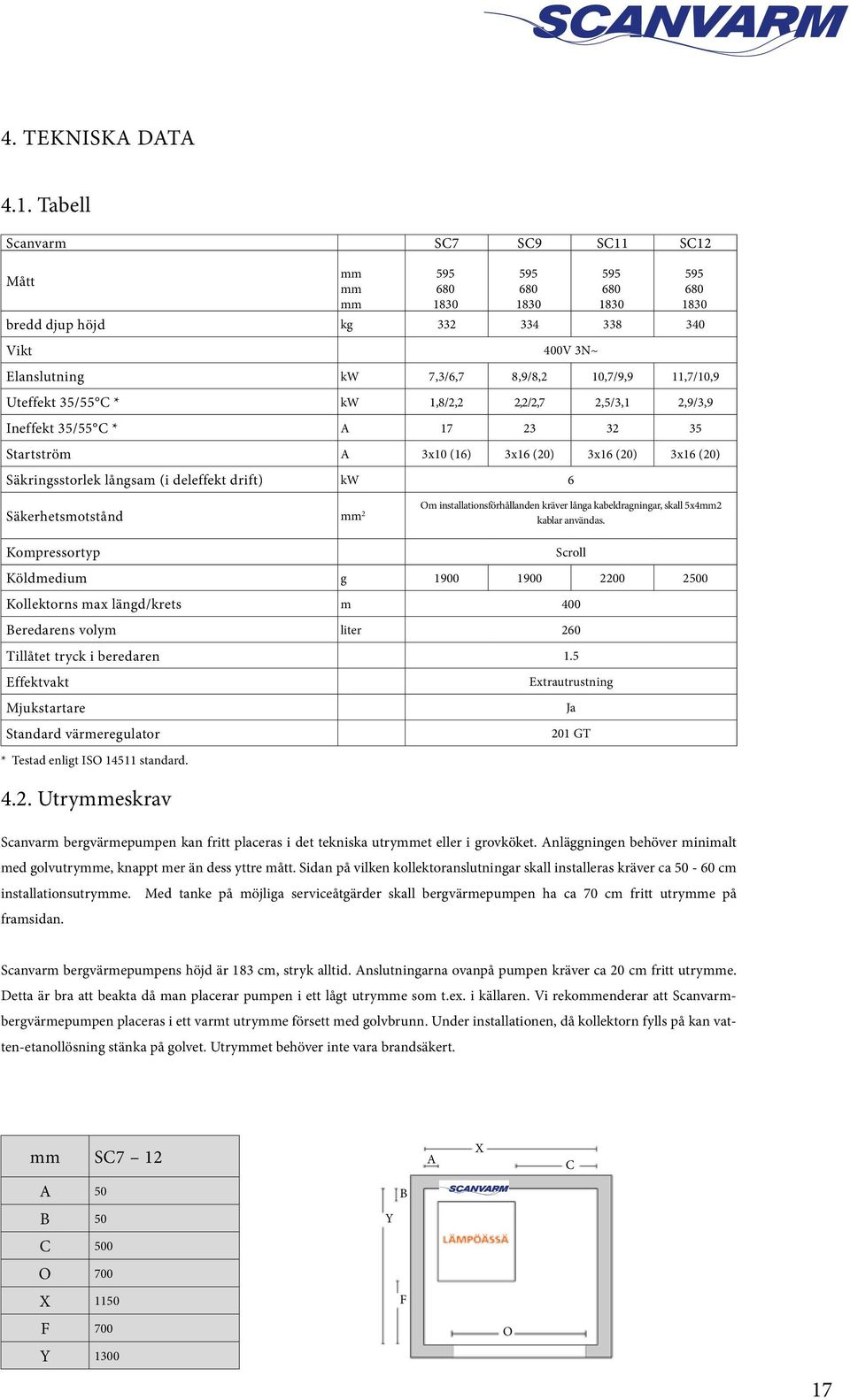 1,8/2,2 2,2/2,7 2,5/3,1 2,9/3,9 Ineffekt 35/55 C * A 17 23 32 35 Startström A 3x10 (16) 3x16 (20) 3x16 (20) 3x16 (20) Säkringsstorlek långsam (i deleffekt drift) kw 6 Säkerhetsmotstånd mm 2 kablar