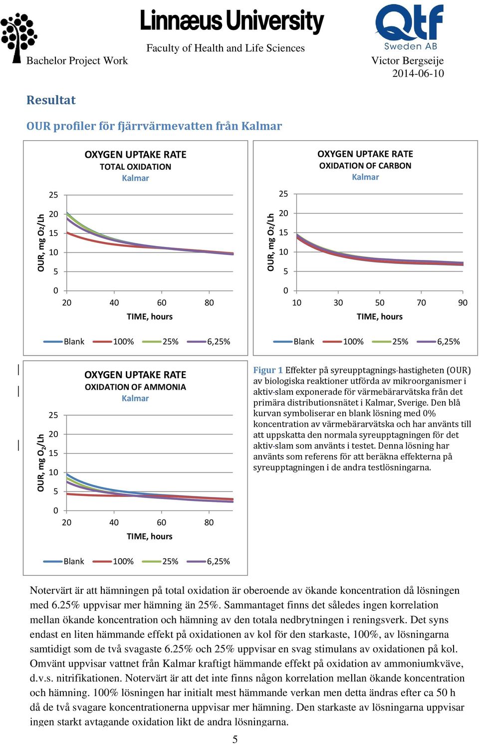 Figur 1 Effekter på syreupptagnings hastigheten (OUR) av biologiska reaktioner utförda av mikroorganismer i aktiv slam exponerade för värmebärarvätska från det primära distributionsnätet i Kalmar,