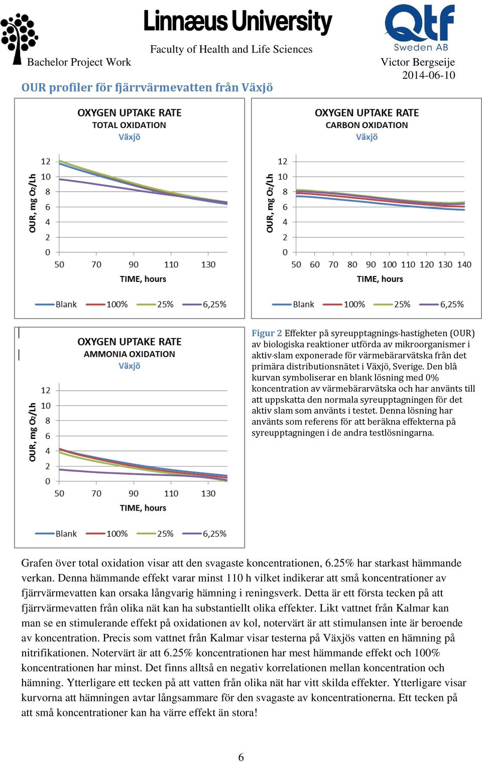 Den blå kurvan symboliserar en blank lösning med 0% koncentration av värmebärarvätska och har använts till att uppskatta den normala syreupptagningen för det aktiv slam som använts i testet.