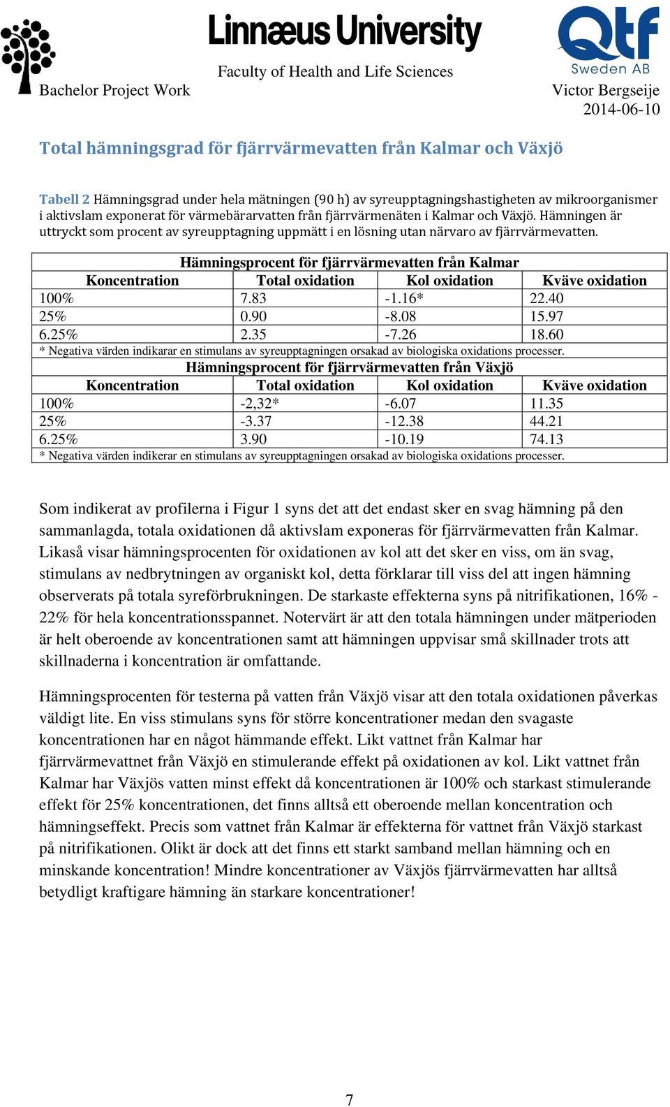 Hämningsprocent för fjärrvärmevatten från Kalmar Koncentration Total oxidation Kol oxidation Kväve oxidation 100% 7.83-1.16* 22.40 25% 0.90-8.08 15.97 6.25% 2.35-7.26 18.