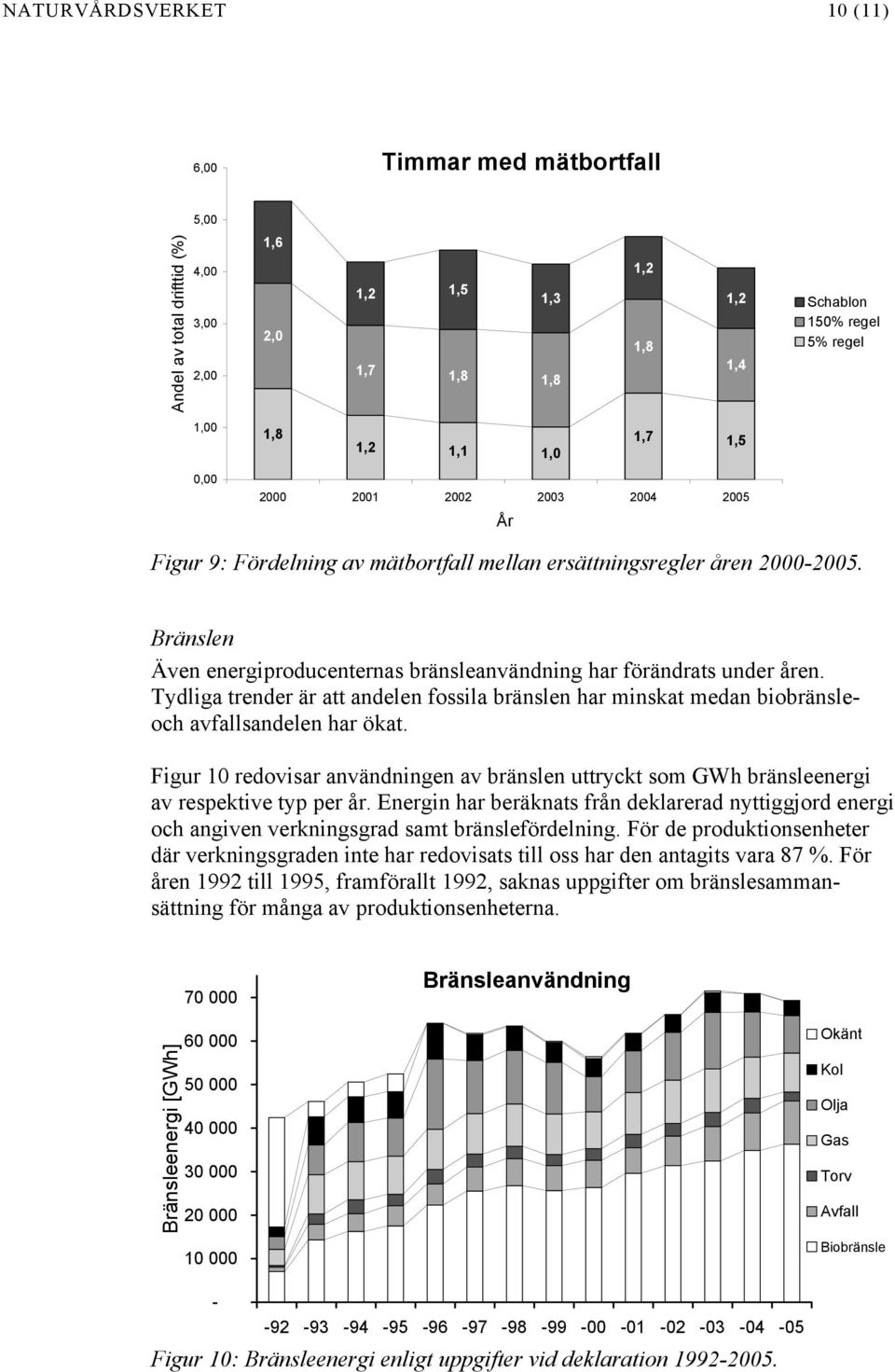 Bränslen Även energiproducenternas bränsleanvändning har förändrats under åren. Tydliga trender är att andelen fossila bränslen har minskat medan biobränsleoch avfallsandelen har ökat.