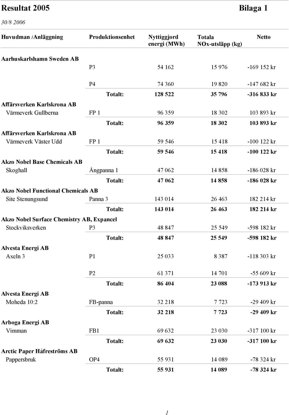 122 kr Akzo Nobel Base Chemicals AB Skoghall Ångpanna 1 47 062 14 858-186 028 kr 47 062 14 858-186 028 kr Akzo Nobel Functional Chemicals AB Site Stenungsund Panna 3 143 014 26 463 182 214 kr 143 014