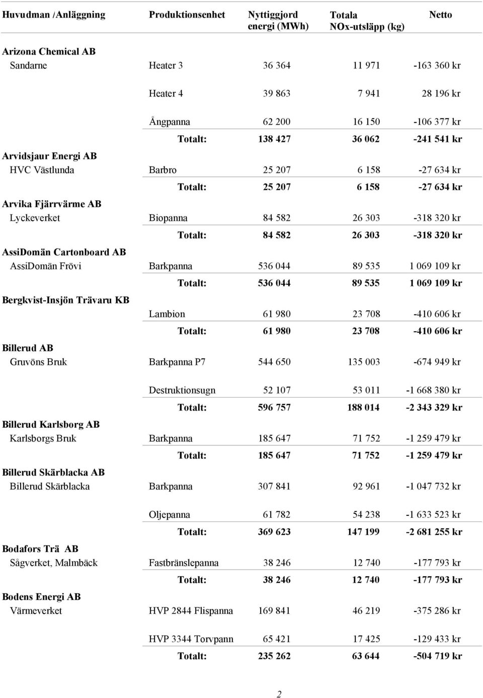 535 1 069 109 kr 536 044 89 535 1 069 109 kr Bergkvist-Insjön Trävaru KB Lambion 61 980 23 708-410 606 kr 61 980 23 708-410 606 kr Billerud AB Gruvöns Bruk Barkpanna P7 544 650 135 003-674 949 kr