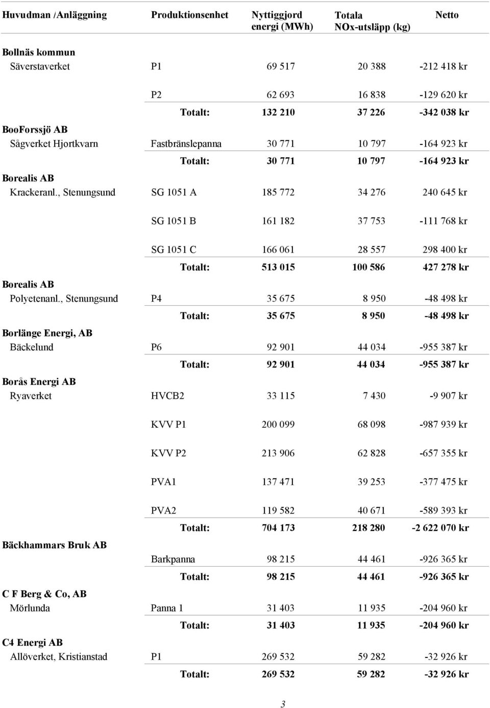 , Stenungsund SG 1051 A 185 772 34 276 240 645 kr SG 1051 B 161 182 37 753-111 768 kr SG 1051 C 166 061 28 557 298 400 kr 513 015 100 586 427 278 kr Borealis AB Polyetenanl.