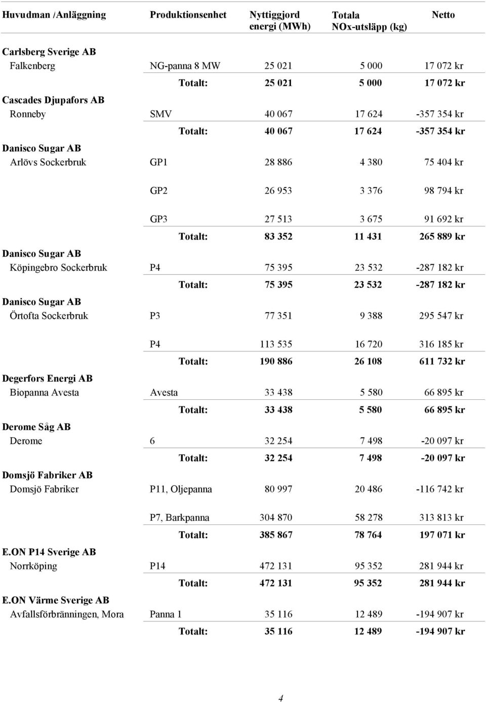 532-287 182 kr Danisco Sugar AB Örtofta Sockerbruk P3 77 351 9 388 295 547 kr P4 113 535 16 720 316 185 kr 190 886 26 108 611 732 kr Degerfors Energi AB Biopanna Avesta Avesta 33 438 5 580 66 895 kr
