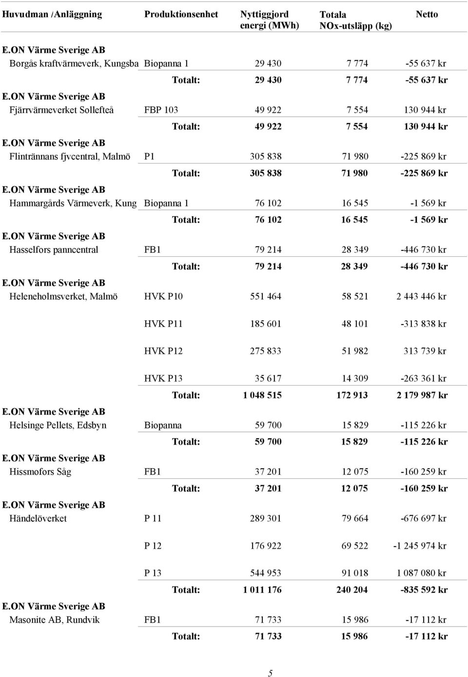 ON Värme Sverige AB Flintrännans fjvcentral, Malmö P1 305 838 71 980-225 869 kr 305 838 71 980-225 869 kr E.