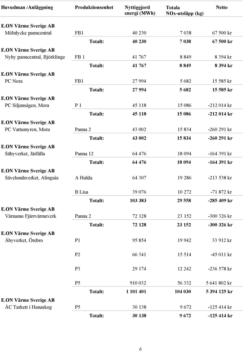 ON Värme Sverige AB PC Vattumyren, Mora Panna 2 43 002 15 834-260 291 kr 43 002 15 834-260 291 kr E.