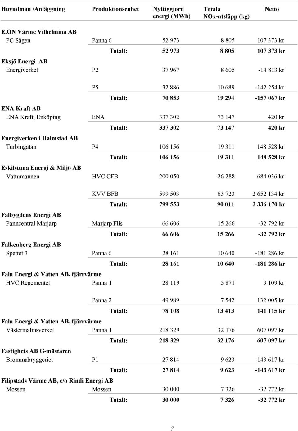 Miljö AB Vattumannen HVC CFB 200 050 26 288 684 036 kr KVV BFB 599 503 63 723 2 652 134 kr 799 553 90 011 3 336 170 kr Falbygdens Energi AB Panncentral Marjarp Marjarp Flis 66 606 15 266-32 792 kr 66