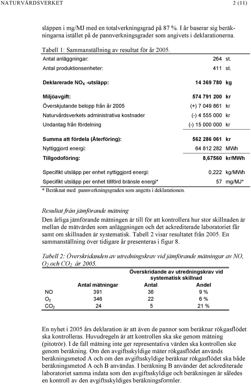 Antal anläggningar: Antal produktionsenheter: Deklarerade NO X -utsläpp: Miljöavgift: Överskjutande belopp från år 2005 Naturvårdsverkets administrativa kostnader Undantag från fördelning Summa att