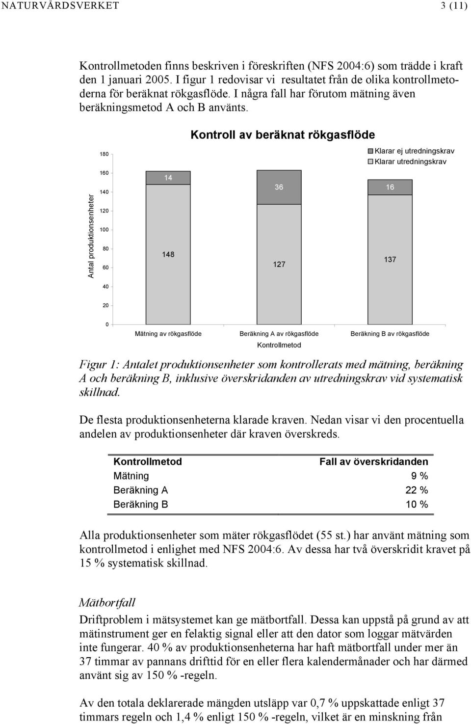 Kontroll av beräknat rökgasflöde 180 Klarar ej utredningskrav Klarar utredningskrav 160 140 14 36 16 Antal produktionsenheter 120 100 80 60 148 127 137 40 20 0 Mätning av rökgasflöde Beräkning A av