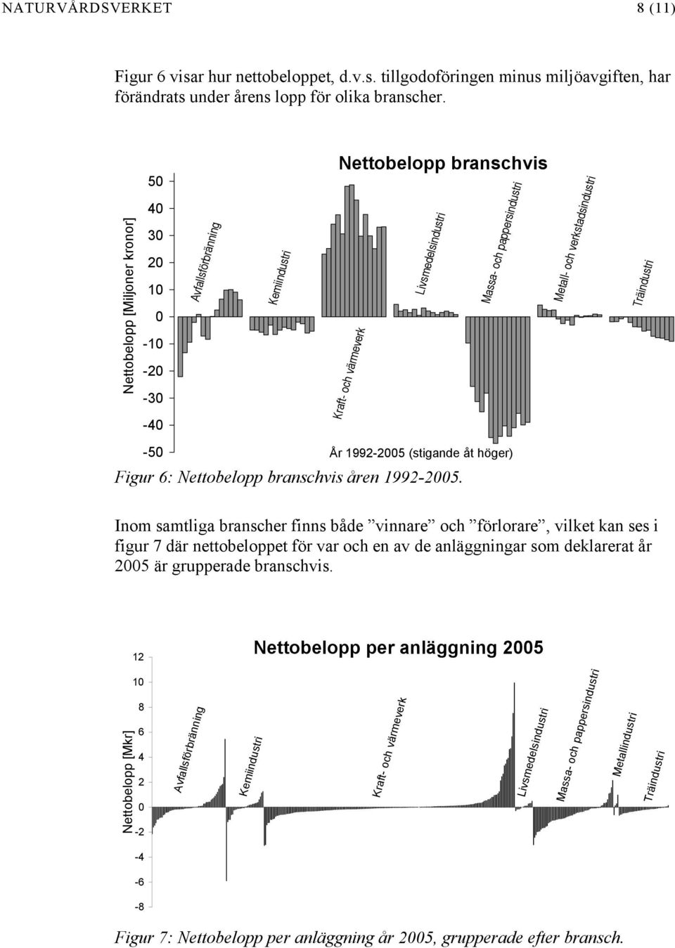 verkstadsindustri Träindustri -50 År 1992-2005 (stigande åt höger) Figur 6: belopp branschvis åren 1992-2005.