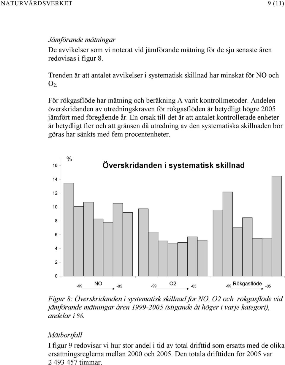 Andelen överskridanden av utredningskraven för rökgasflöden är betydligt högre 2005 jämfört med föregående år.