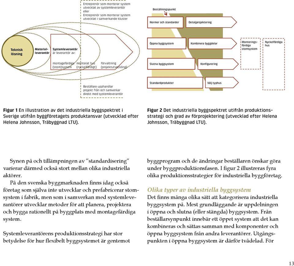 (nyckelfärdigt) förvaltning (projektutveckling) Slutna byggsystem Konfigurering Beställare upphandlar projekt från och samverkar direkt med systemleverantör Standardprodukter Välj typhus Figur 1 En