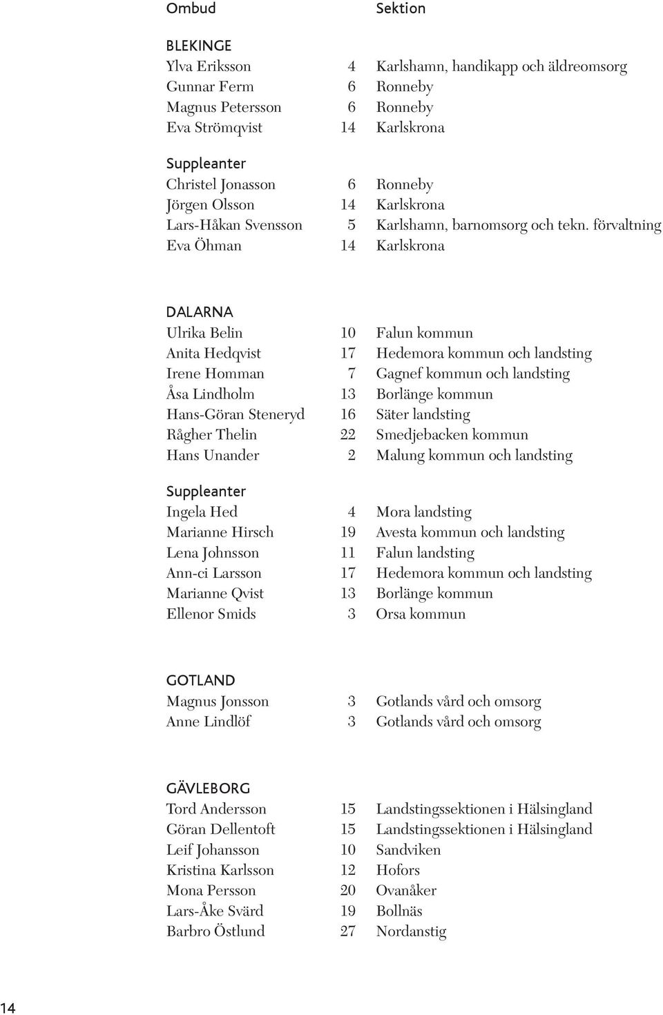 förvaltning Eva Öhman 14 Karlskrona Dalarna Ulrika Belin 10 Falun kommun Anita Hedqvist 17 Hedemora kommun och landsting Irene Homman 7 Gagnef kommun och landsting Åsa Lindholm 13 Borlänge kommun