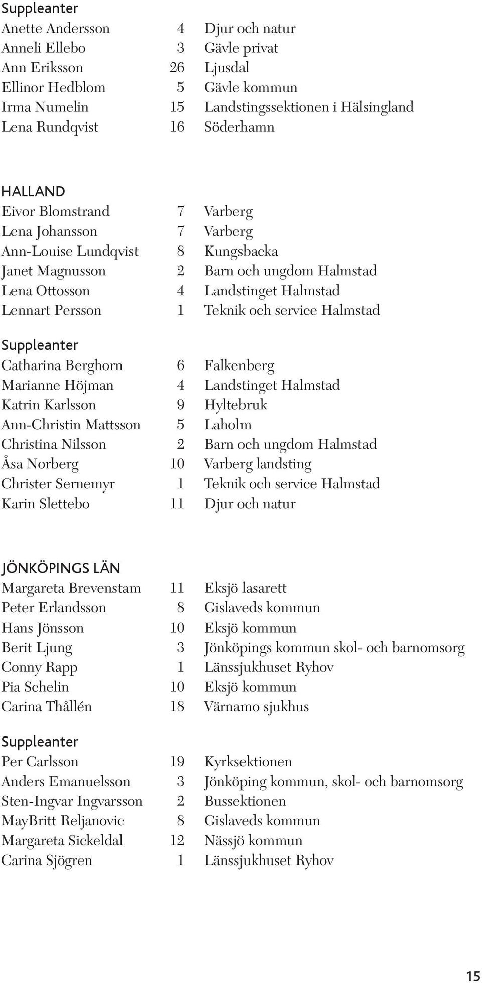 1 Teknik och service Halmstad Suppleanter Catharina Berghorn 6 Falkenberg Marianne Höjman 4 Landstinget Halmstad Katrin Karlsson 9 Hyltebruk Ann-Christin Mattsson 5 Laholm Christina Nilsson 2 Barn