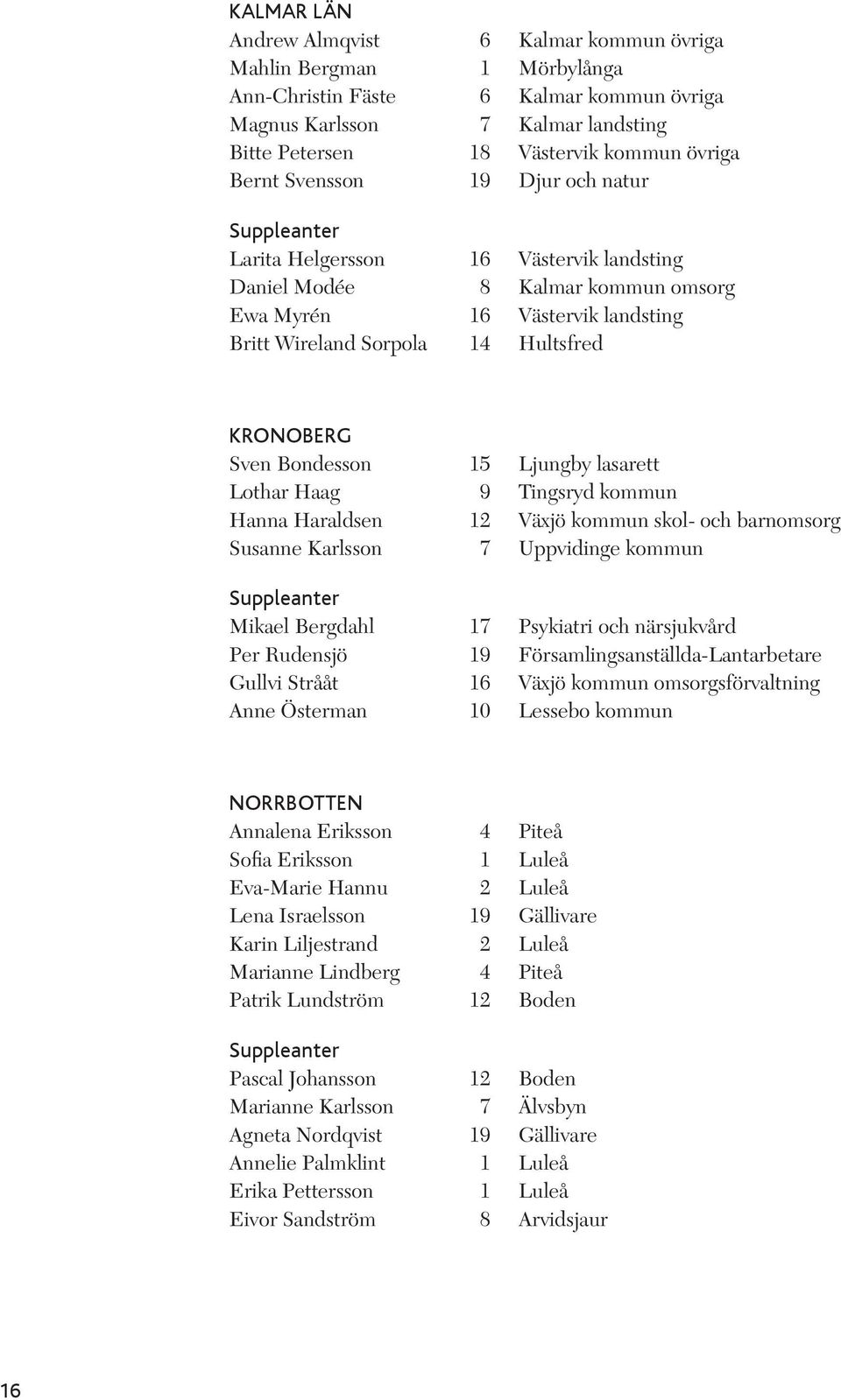 Kronoberg Sven Bondesson 15 Ljungby lasarett Lothar Haag 9 Tingsryd kommun Hanna Haraldsen 12 Växjö kommun skol- och barnomsorg Susanne Karlsson 7 Uppvidinge kommun Suppleanter Mikael Bergdahl 17