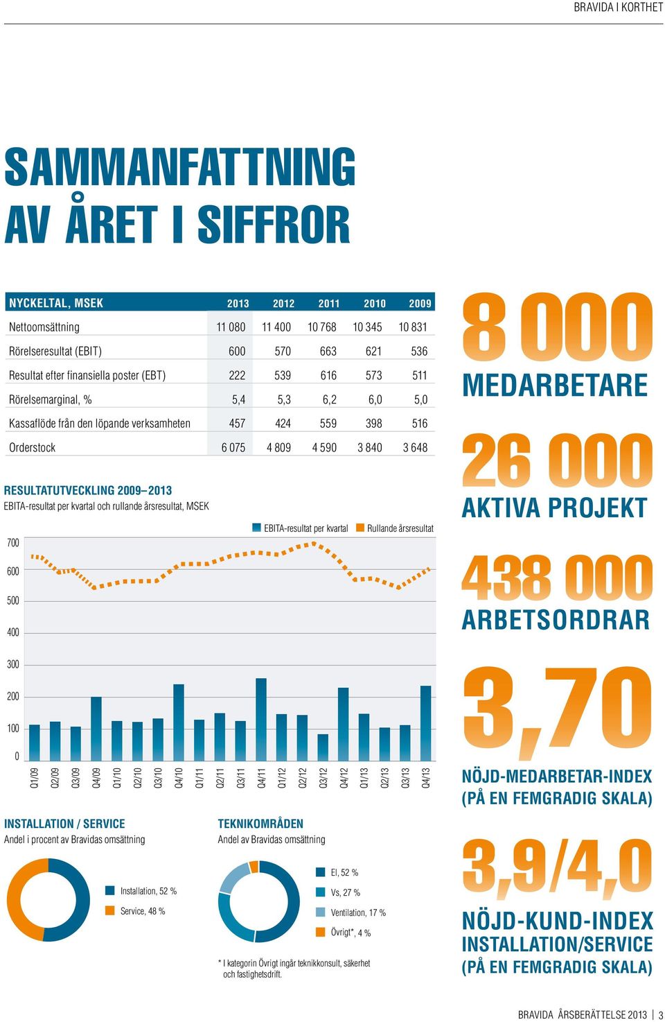 resultatutveckling 2009 2013 EBITA-resultat per kvartal och rullande årsresultat, MSEK 700 600 500 400 EBITA-resultat per kvartal Rullande årsresultat 8 000 medarbetare 26 000 aktiva projekt 438 000