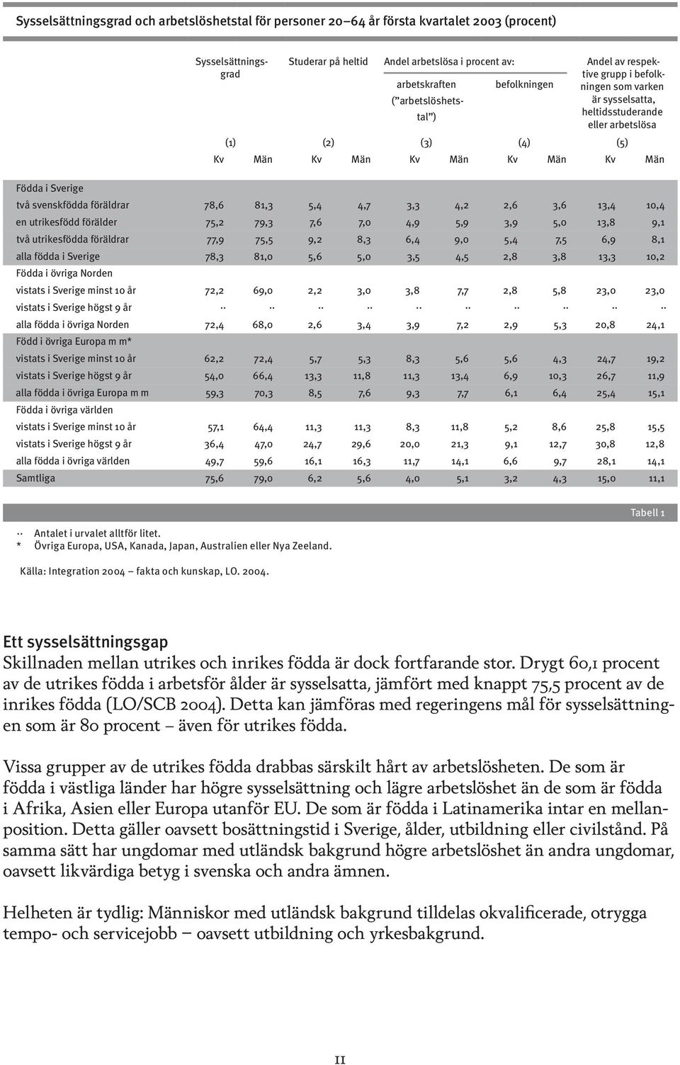 två svenskfödda föräldrar 78,6 81,3 5,4 4,7 3,3 4,2 2,6 3,6 13,4 10,4 en utrikesfödd förälder 75,2 79,3 7,6 7,0 4,9 5,9 3,9 5,0 13,8 9,1 två utrikesfödda föräldrar 77,9 75,5 9,2 8,3 6,4 9,0 5,4 7,5